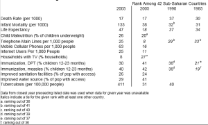 Somalia Indicators Table