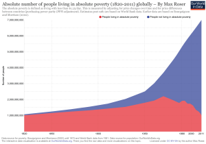 absolute poverty reduction